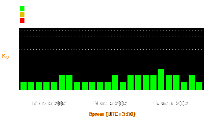 Состояние магнитосферы Земли с 17 по 19 июня 2007 года