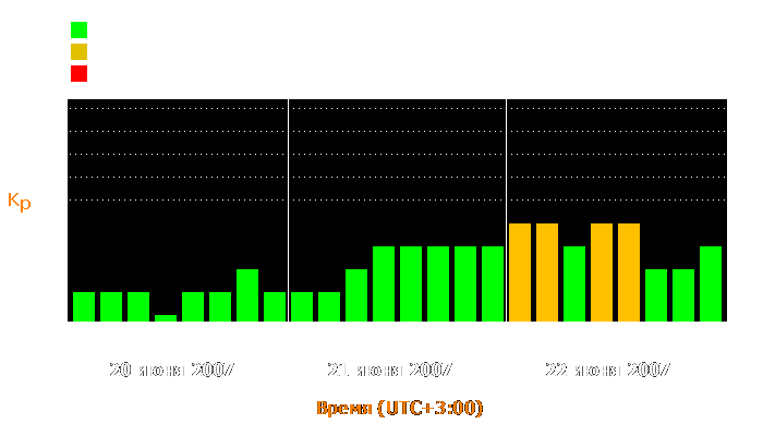 Состояние магнитосферы Земли с 20 по 22 июня 2007 года