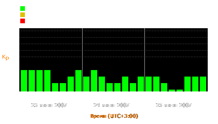 Состояние магнитосферы Земли с 23 по 25 июня 2007 года