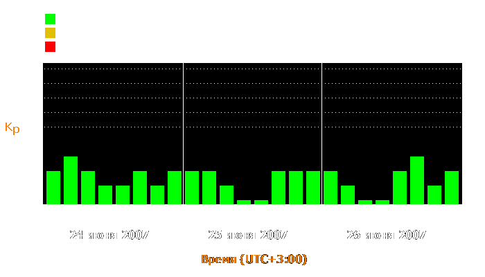 Состояние магнитосферы Земли с 24 по 26 июня 2007 года