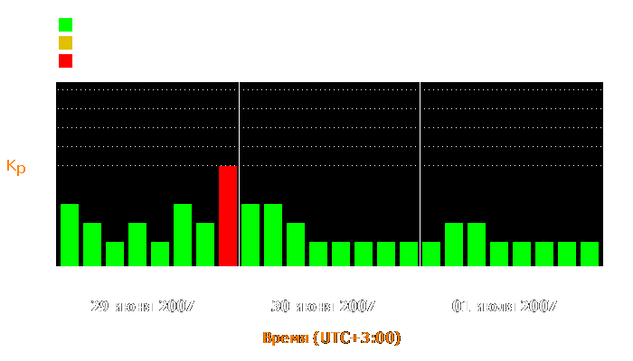 Состояние магнитосферы Земли с 29 июня по 1 июля 2007 года