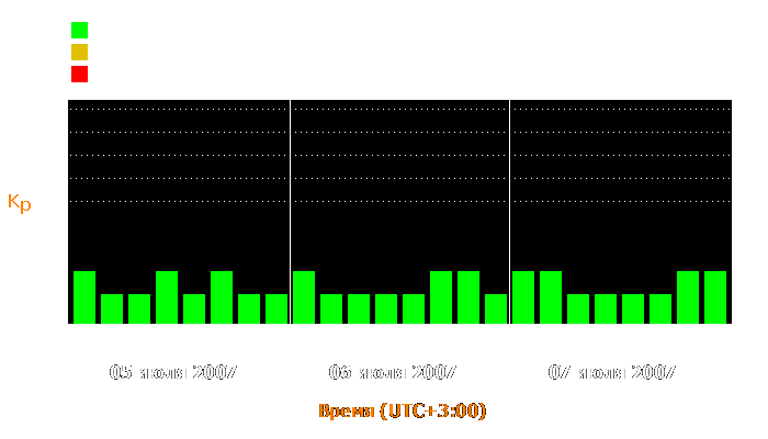 Состояние магнитосферы Земли с 5 по 7 июля 2007 года