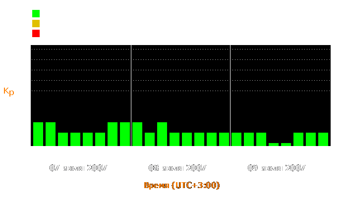 Состояние магнитосферы Земли с 7 по 9 июля 2007 года