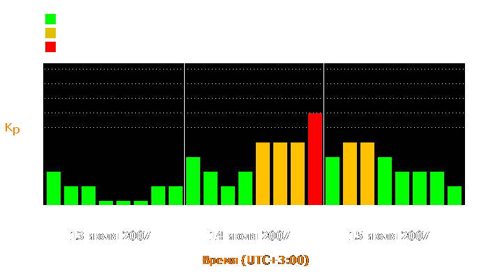 Состояние магнитосферы Земли с 13 по 15 июля 2007 года