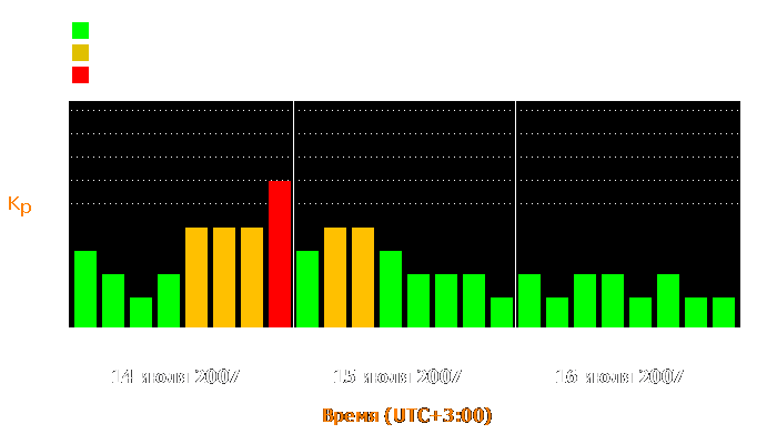 Состояние магнитосферы Земли с 14 по 16 июля 2007 года