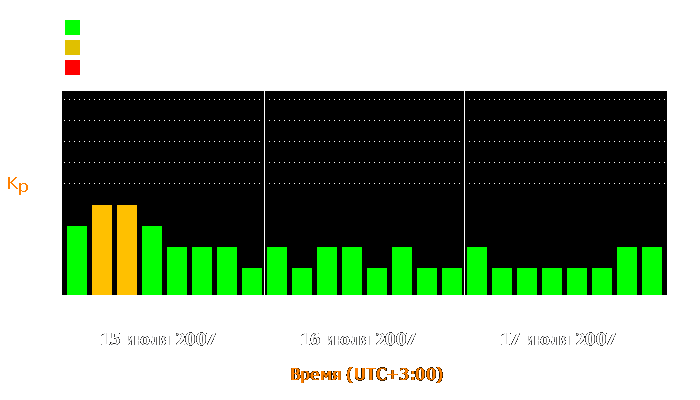 Состояние магнитосферы Земли с 15 по 17 июля 2007 года