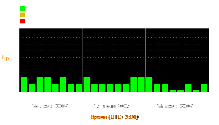 Состояние магнитосферы Земли с 16 по 18 июля 2007 года