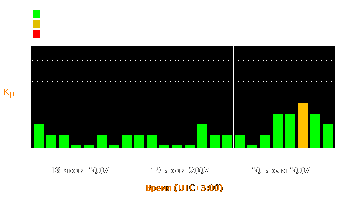 Состояние магнитосферы Земли с 18 по 20 июля 2007 года