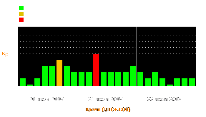 Состояние магнитосферы Земли с 20 по 22 июля 2007 года