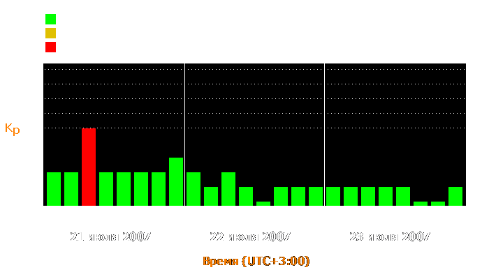 Состояние магнитосферы Земли с 21 по 23 июля 2007 года