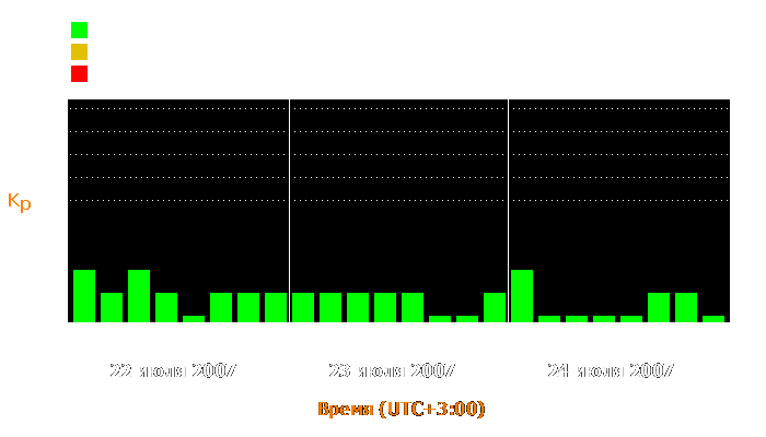 Состояние магнитосферы Земли с 22 по 24 июля 2007 года