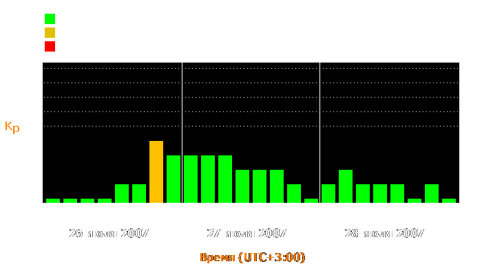 Состояние магнитосферы Земли с 26 по 28 июля 2007 года