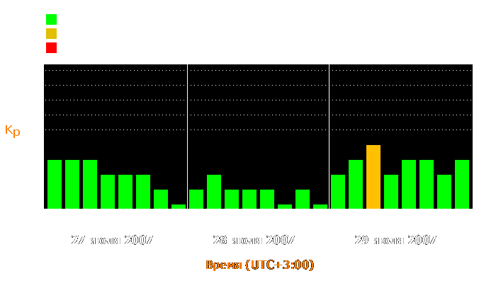 Состояние магнитосферы Земли с 27 по 29 июля 2007 года