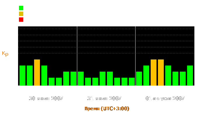 Состояние магнитосферы Земли с 30 июля по 1 августа 2007 года