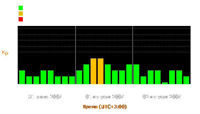 Состояние магнитосферы Земли с 31 июля по 2 августа 2007 года