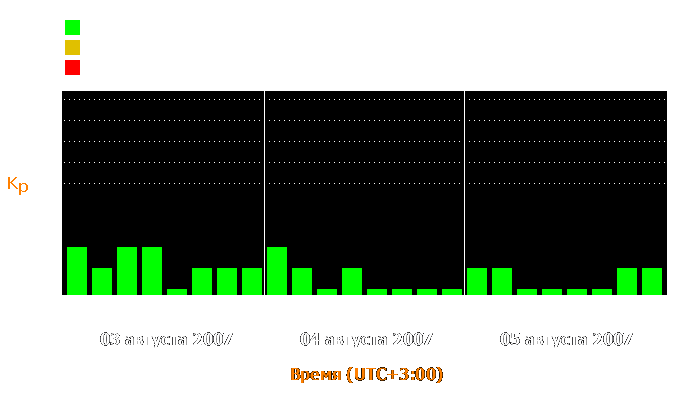 Состояние магнитосферы Земли с 3 по 5 августа 2007 года