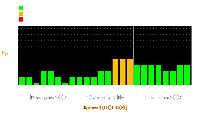 Состояние магнитосферы Земли с 9 по 11 августа 2007 года