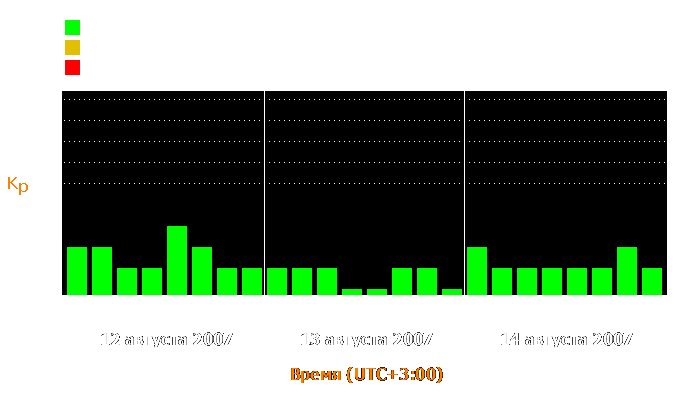 Состояние магнитосферы Земли с 12 по 14 августа 2007 года