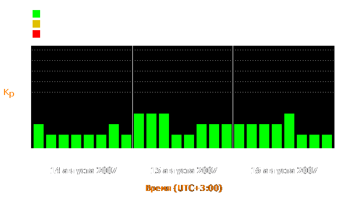 Состояние магнитосферы Земли с 14 по 16 августа 2007 года