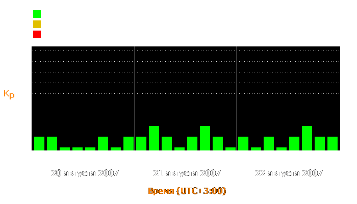 Состояние магнитосферы Земли с 20 по 22 августа 2007 года