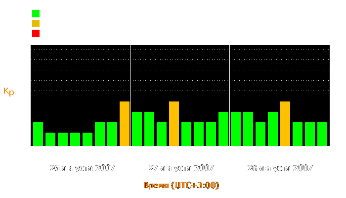 Состояние магнитосферы Земли с 26 по 28 августа 2007 года