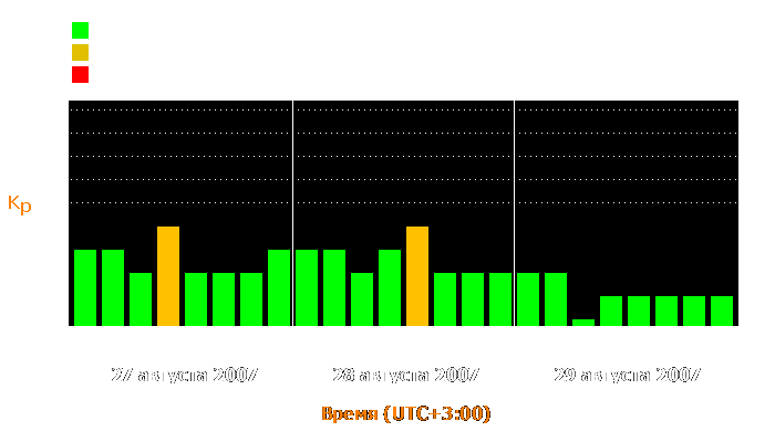 Состояние магнитосферы Земли с 27 по 29 августа 2007 года