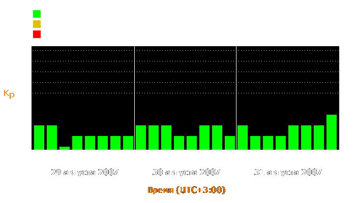 Состояние магнитосферы Земли с 29 по 31 августа 2007 года