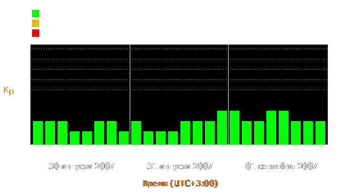 Состояние магнитосферы Земли с 30 августа по 1 сентября 2007 года