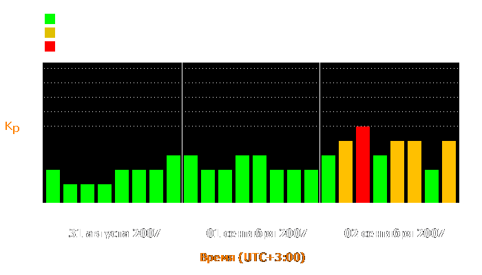 Состояние магнитосферы Земли с 31 августа по 2 сентября 2007 года