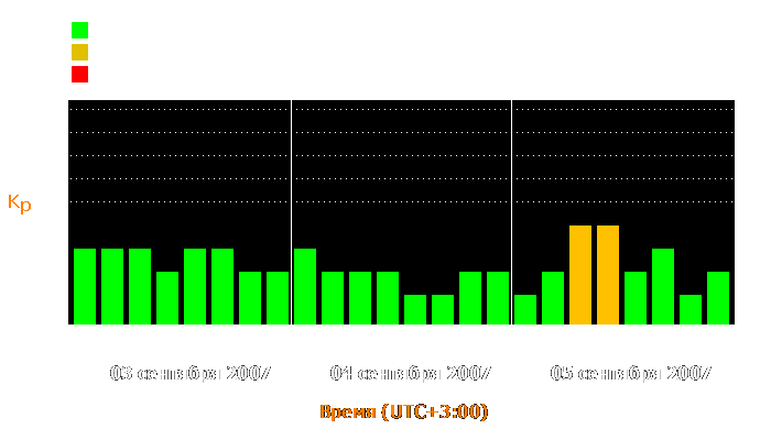 Состояние магнитосферы Земли с 3 по 5 сентября 2007 года