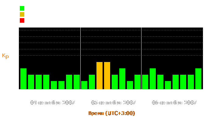 Состояние магнитосферы Земли с 4 по 6 сентября 2007 года