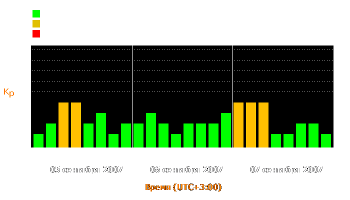 Состояние магнитосферы Земли с 5 по 7 сентября 2007 года