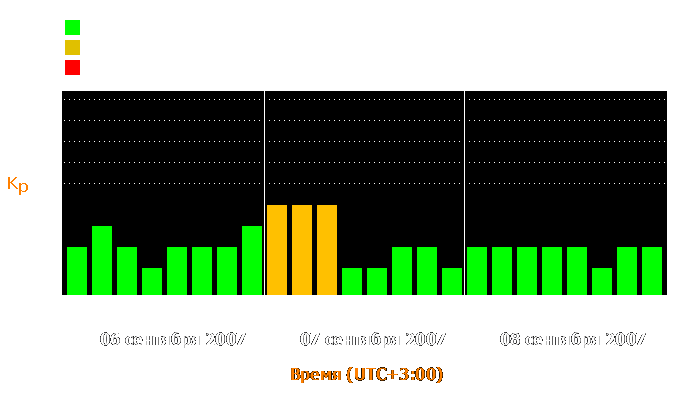 Состояние магнитосферы Земли с 6 по 8 сентября 2007 года