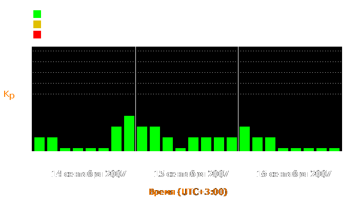 Состояние магнитосферы Земли с 14 по 16 сентября 2007 года