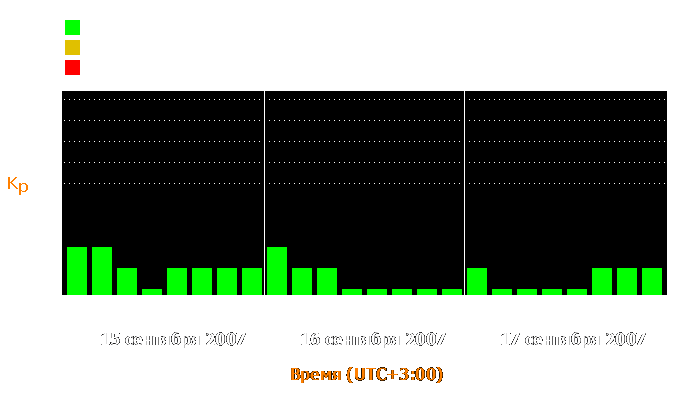 Состояние магнитосферы Земли с 15 по 17 сентября 2007 года