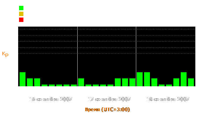 Состояние магнитосферы Земли с 16 по 18 сентября 2007 года