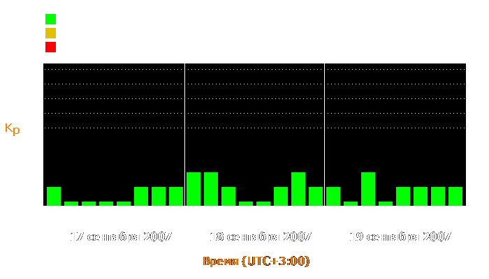 Состояние магнитосферы Земли с 17 по 19 сентября 2007 года