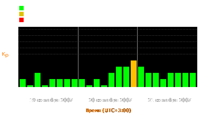 Состояние магнитосферы Земли с 19 по 21 сентября 2007 года