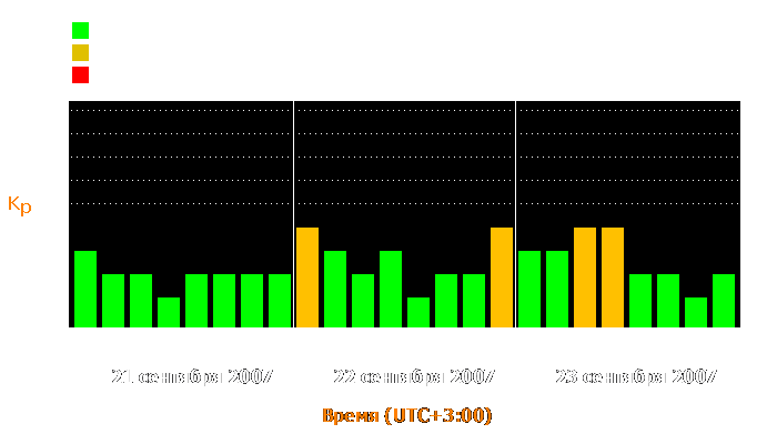 Состояние магнитосферы Земли с 21 по 23 сентября 2007 года