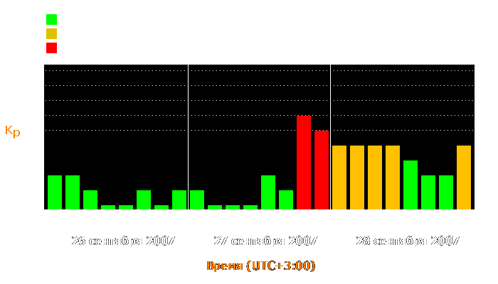 Состояние магнитосферы Земли с 26 по 28 сентября 2007 года