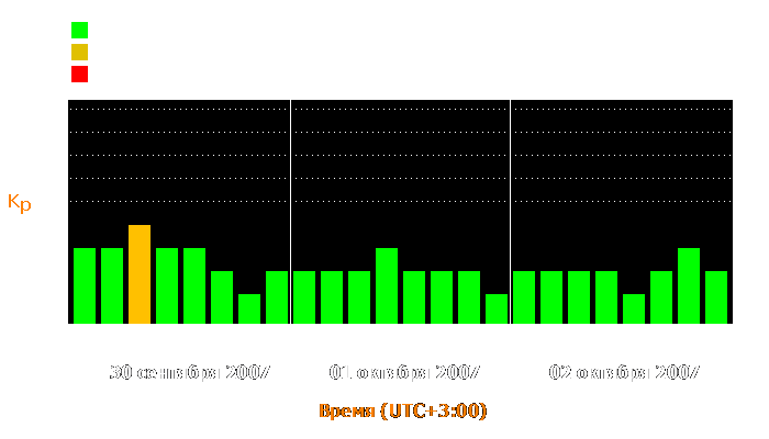 Состояние магнитосферы Земли с 30 сентября по 2 октября 2007 года