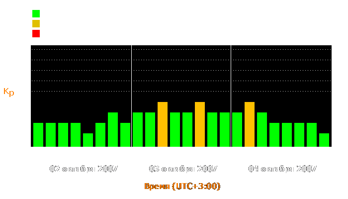 Состояние магнитосферы Земли с 2 по 4 октября 2007 года