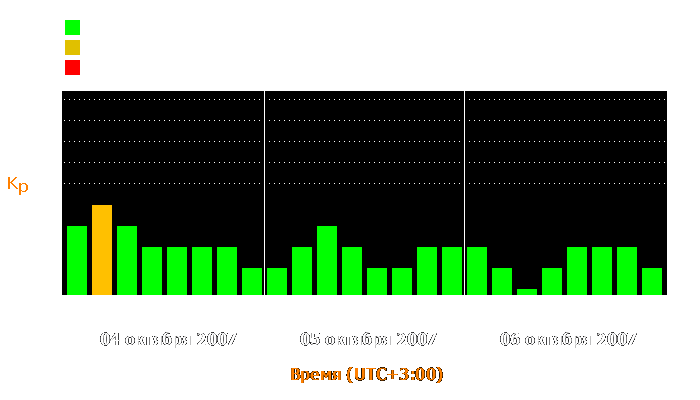 Состояние магнитосферы Земли с 4 по 6 октября 2007 года