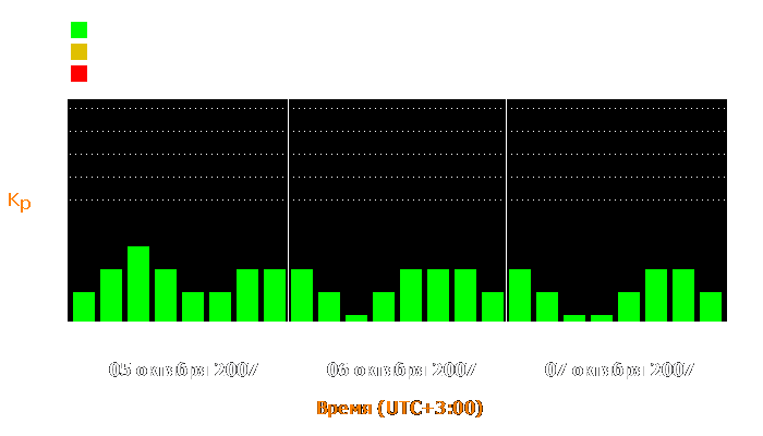 Состояние магнитосферы Земли с 5 по 7 октября 2007 года