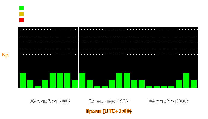 Состояние магнитосферы Земли с 6 по 8 октября 2007 года