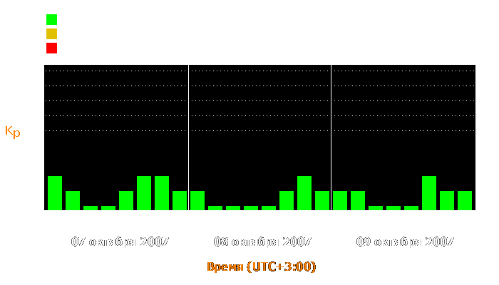 Состояние магнитосферы Земли с 7 по 9 октября 2007 года