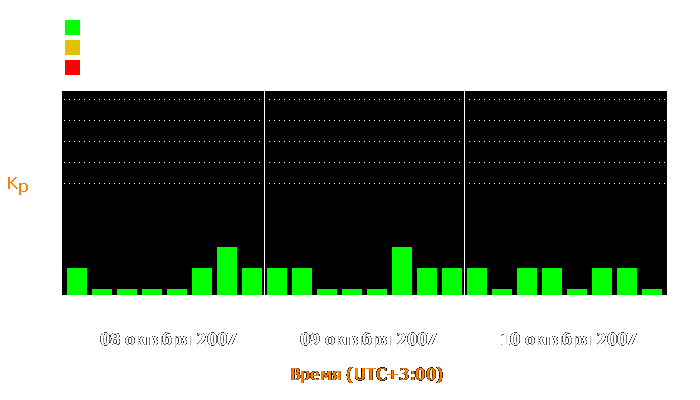 Состояние магнитосферы Земли с 8 по 10 октября 2007 года