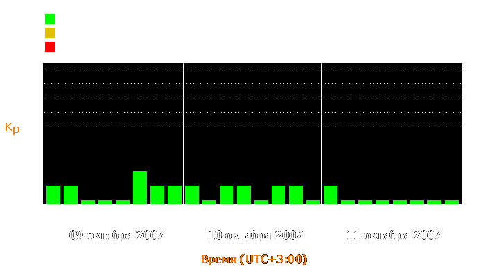 Состояние магнитосферы Земли с 9 по 11 октября 2007 года