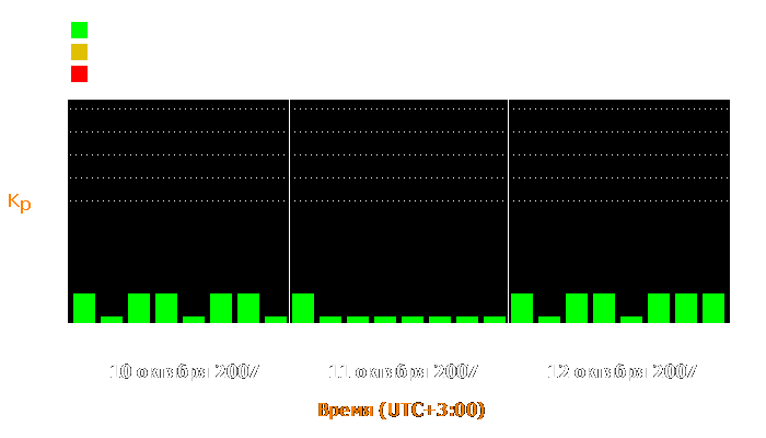 Состояние магнитосферы Земли с 10 по 12 октября 2007 года