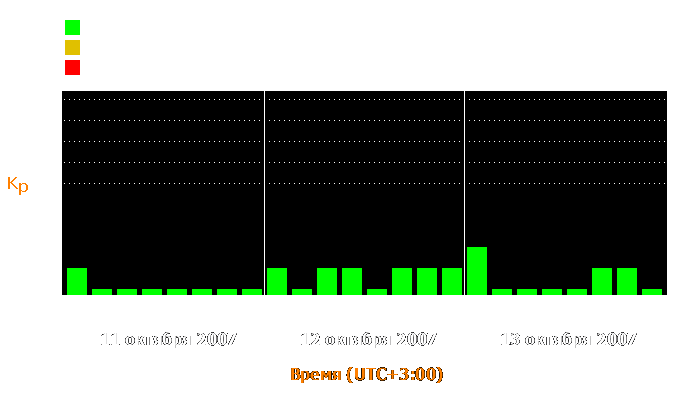 Состояние магнитосферы Земли с 11 по 13 октября 2007 года